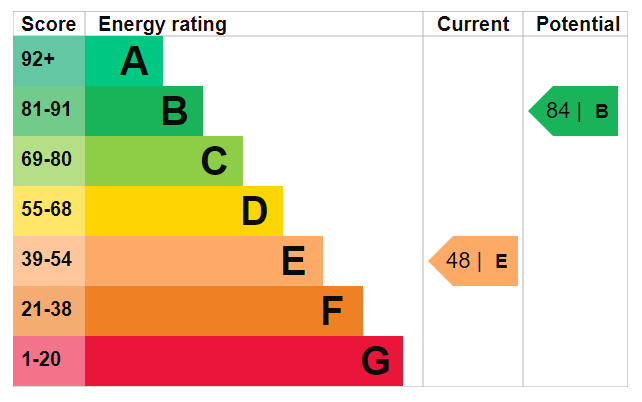 Eligibility Criteria for ECO 4 Funding Scheme